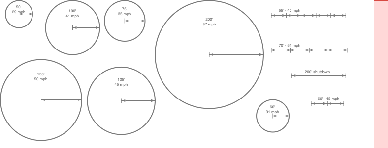 Stencils for laying out elements of varying speeds.